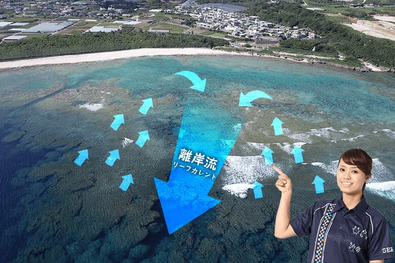 米原ビーチ(よねはらびーち)|離岸流のイメージ図