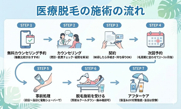 医療脱毛の施術の流れを説明した画像