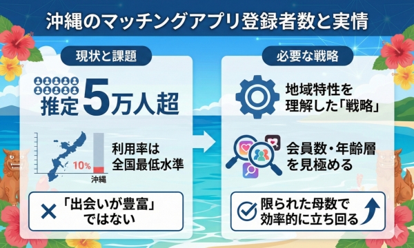 沖縄のマッチングアプリ登録者数はどのくらい?