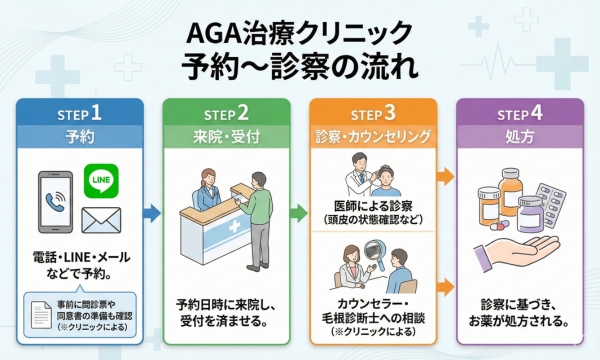 AGA治療クリニックの予約~診察の流れ
