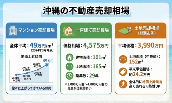 沖縄の不動産売却相場